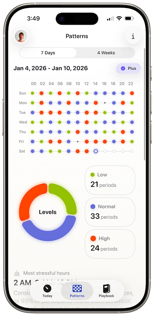 Harvee stress monitoring interface